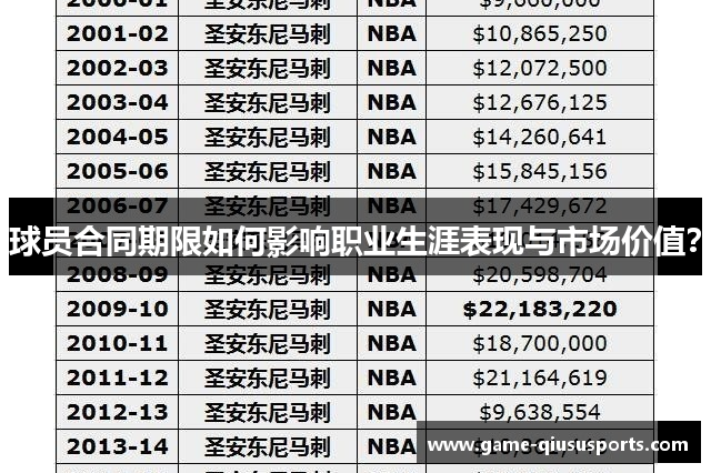 球员合同期限如何影响职业生涯表现与市场价值？